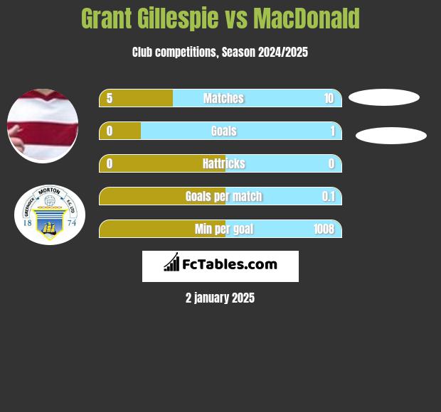 Grant Gillespie vs MacDonald h2h player stats