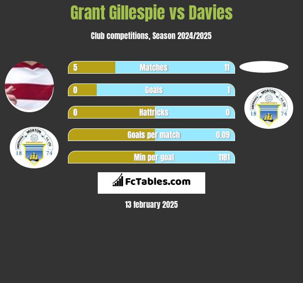 Grant Gillespie vs Davies h2h player stats