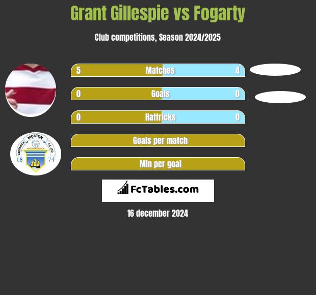 Grant Gillespie vs Fogarty h2h player stats