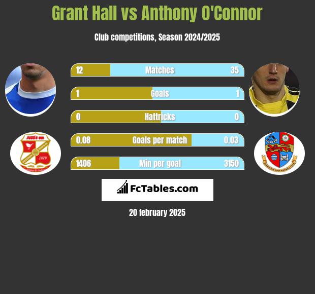 Grant Hall vs Anthony O'Connor h2h player stats