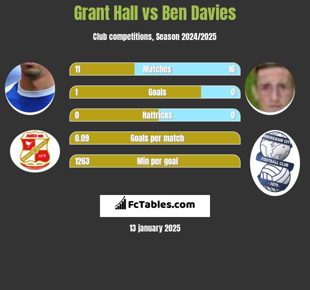 Grant Hall vs Ben Davies h2h player stats