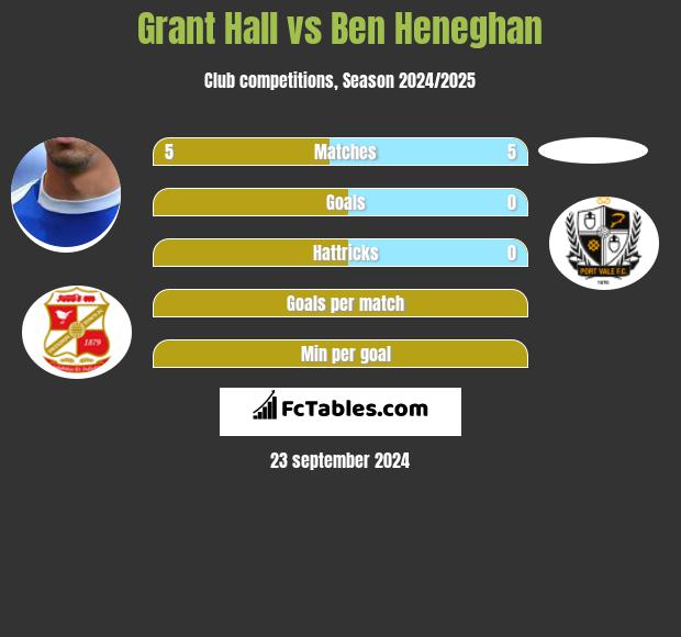 Grant Hall vs Ben Heneghan h2h player stats