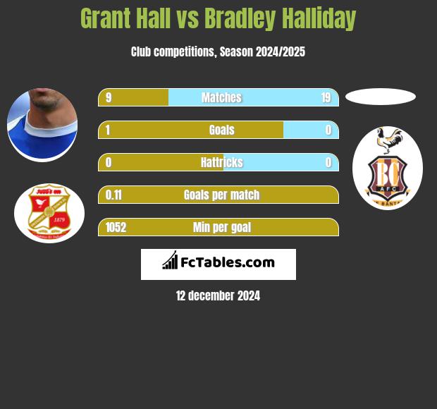 Grant Hall vs Bradley Halliday h2h player stats