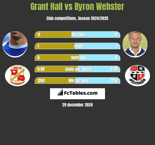 Grant Hall vs Byron Webster h2h player stats