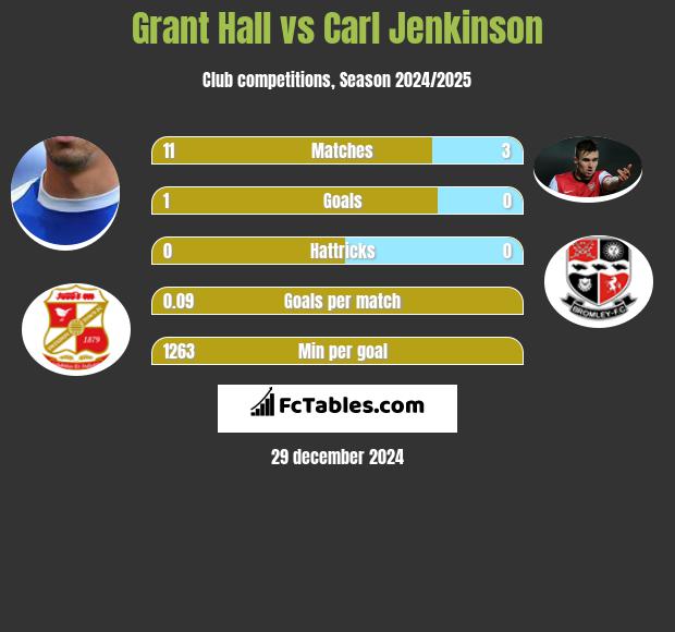 Grant Hall vs Carl Jenkinson h2h player stats