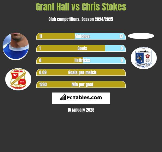 Grant Hall vs Chris Stokes h2h player stats