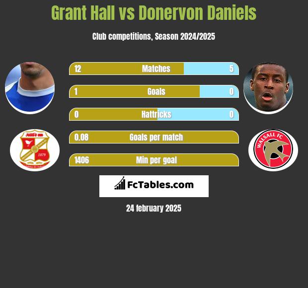 Grant Hall vs Donervon Daniels h2h player stats