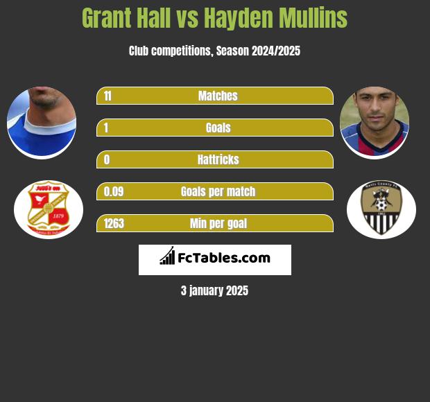 Grant Hall vs Hayden Mullins h2h player stats