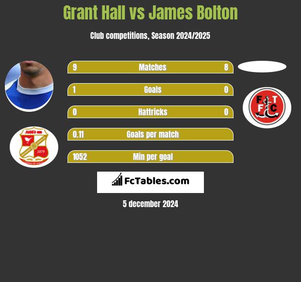 Grant Hall vs James Bolton h2h player stats