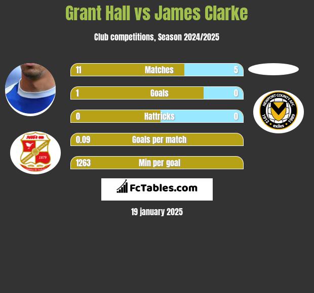 Grant Hall vs James Clarke h2h player stats