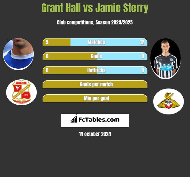 Grant Hall vs Jamie Sterry h2h player stats