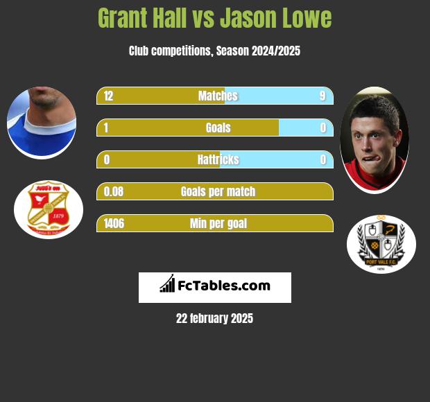 Grant Hall vs Jason Lowe h2h player stats