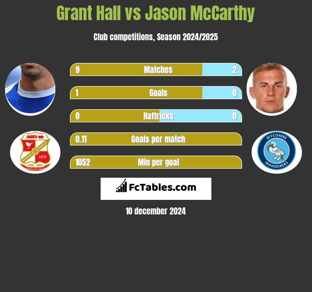 Grant Hall vs Jason McCarthy h2h player stats