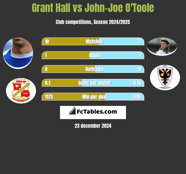 Grant Hall vs John-Joe O'Toole h2h player stats