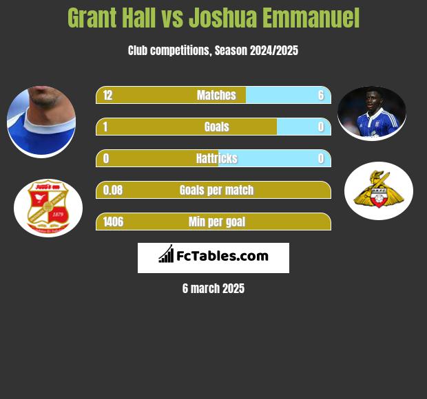 Grant Hall vs Joshua Emmanuel h2h player stats