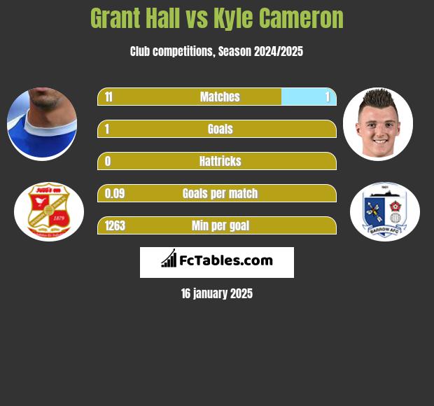 Grant Hall vs Kyle Cameron h2h player stats