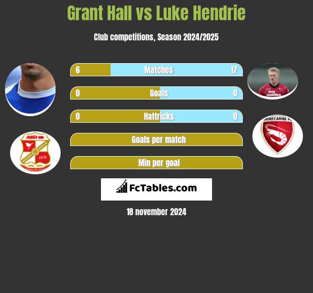 Grant Hall vs Luke Hendrie h2h player stats