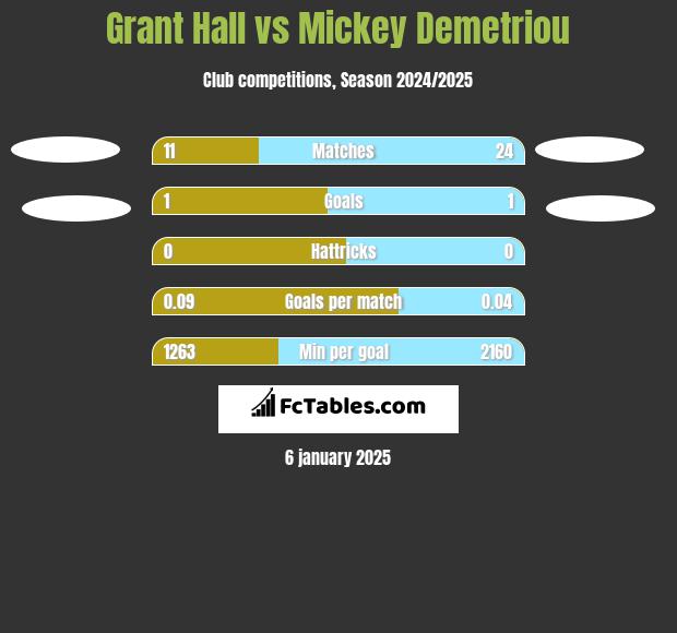 Grant Hall vs Mickey Demetriou h2h player stats