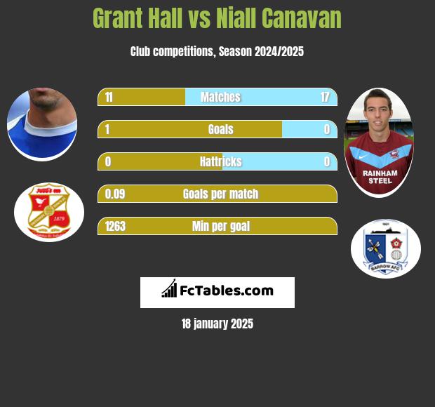 Grant Hall vs Niall Canavan h2h player stats