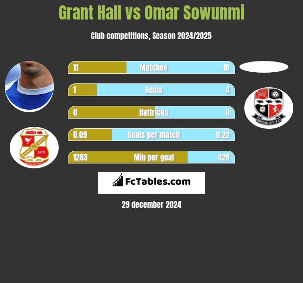 Grant Hall vs Omar Sowunmi h2h player stats