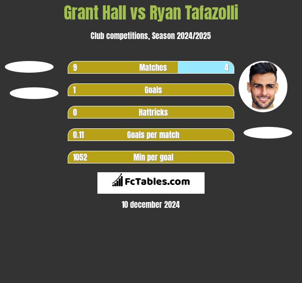 Grant Hall vs Ryan Tafazolli h2h player stats