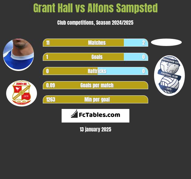 Grant Hall vs Alfons Sampsted h2h player stats