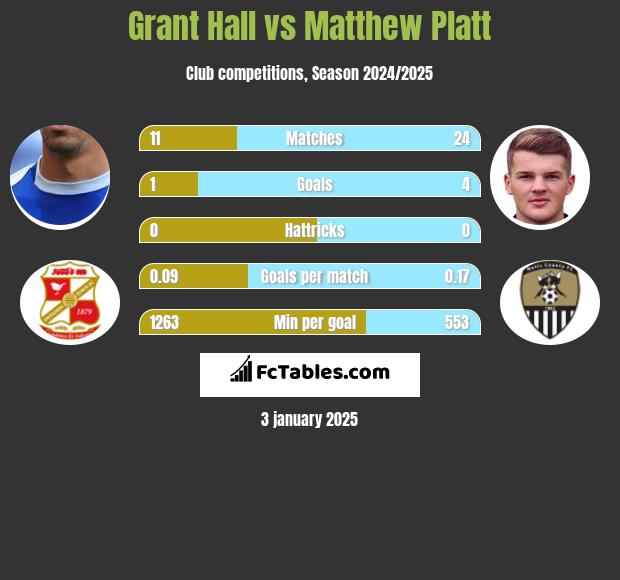 Grant Hall vs Matthew Platt h2h player stats