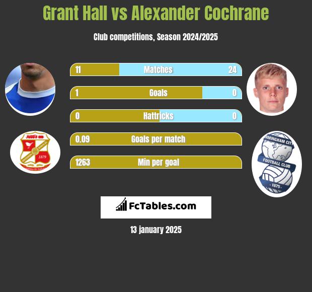 Grant Hall vs Alexander Cochrane h2h player stats