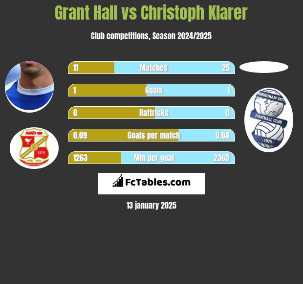 Grant Hall vs Christoph Klarer h2h player stats