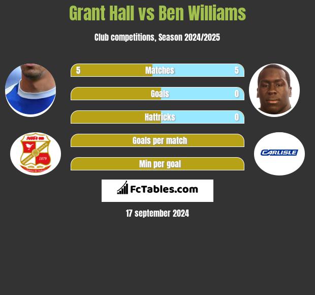 Grant Hall vs Ben Williams h2h player stats