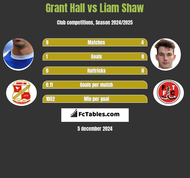 Grant Hall vs Liam Shaw h2h player stats