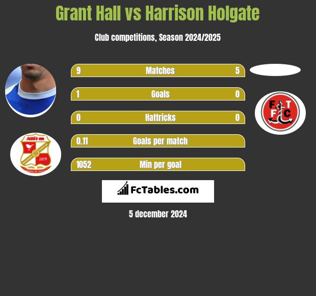 Grant Hall vs Harrison Holgate h2h player stats