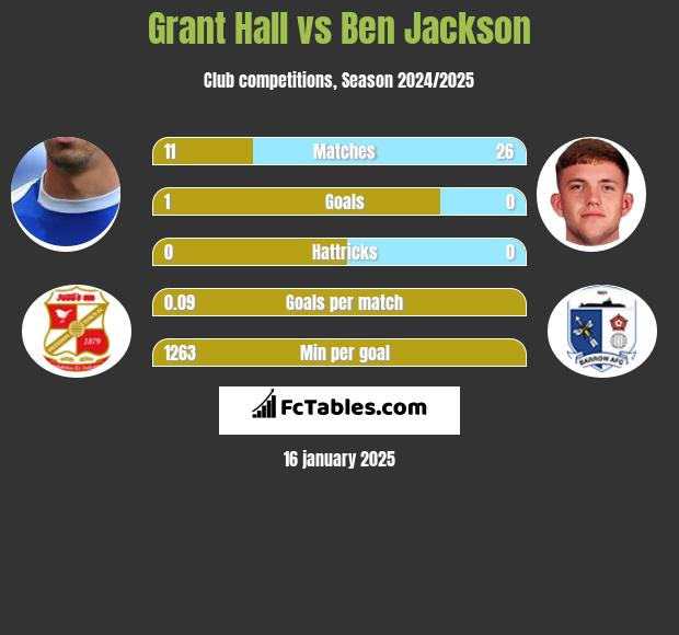 Grant Hall vs Ben Jackson h2h player stats