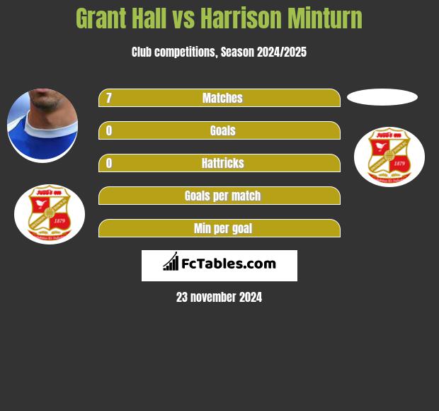 Grant Hall vs Harrison Minturn h2h player stats