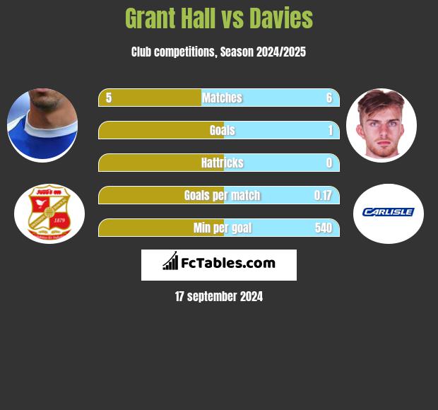 Grant Hall vs Davies h2h player stats