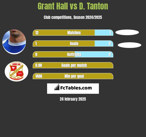 Grant Hall vs D. Tanton h2h player stats