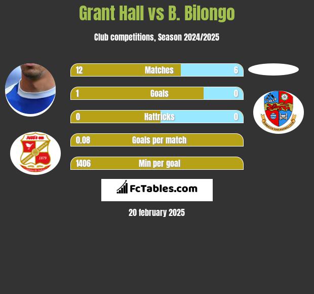 Grant Hall vs B. Bilongo h2h player stats