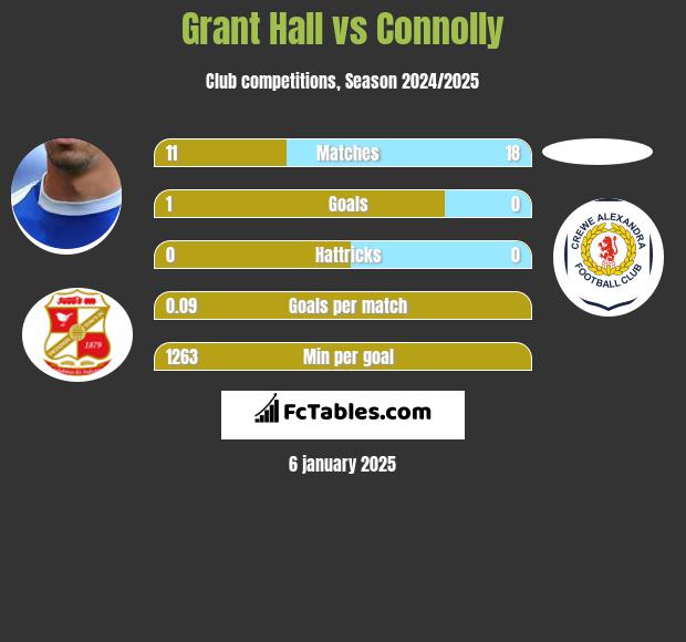 Grant Hall vs Connolly h2h player stats