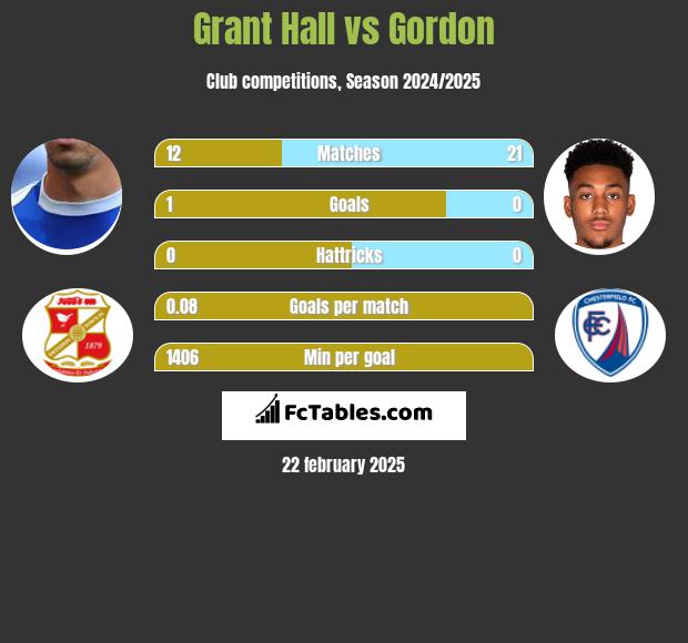 Grant Hall vs Gordon h2h player stats