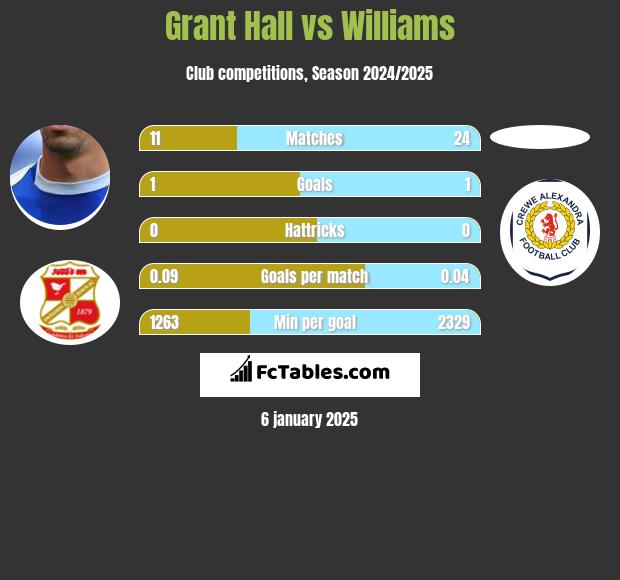 Grant Hall vs Williams h2h player stats