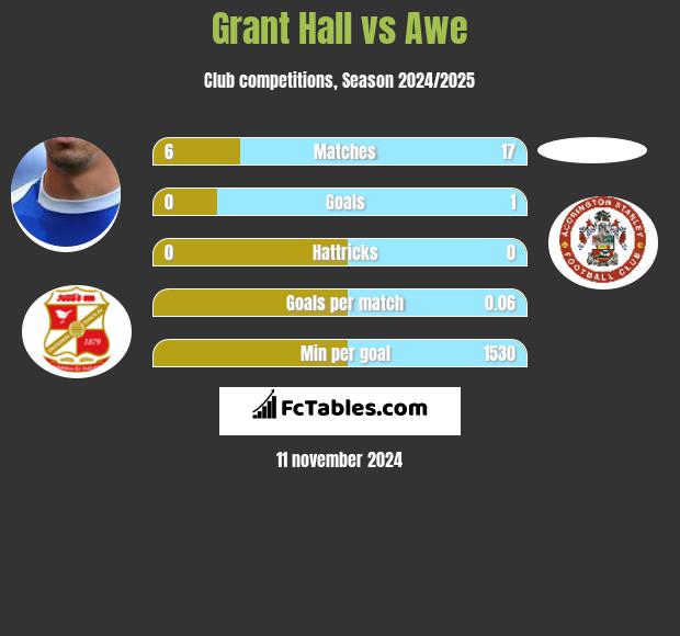 Grant Hall vs Awe h2h player stats