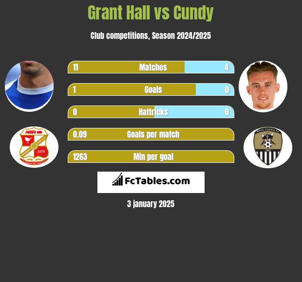 Grant Hall vs Cundy h2h player stats