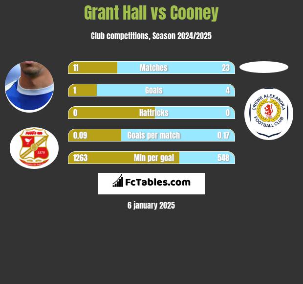 Grant Hall vs Cooney h2h player stats