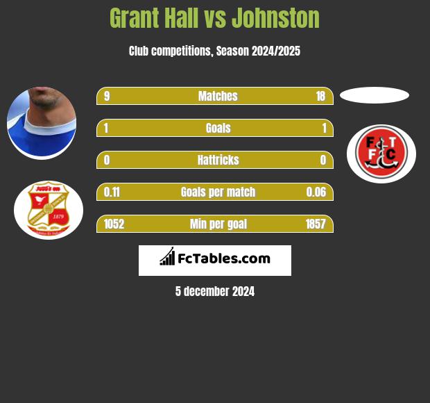 Grant Hall vs Johnston h2h player stats