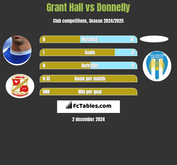 Grant Hall vs Donnelly h2h player stats