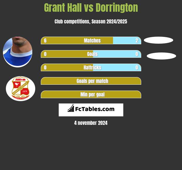 Grant Hall vs Dorrington h2h player stats