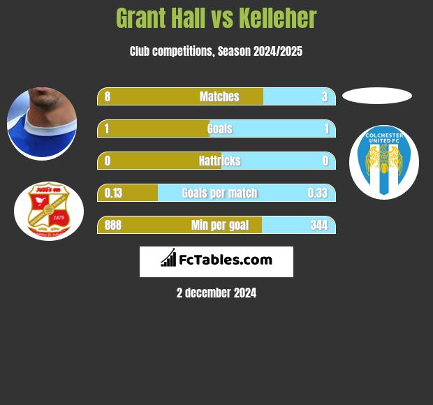 Grant Hall vs Kelleher h2h player stats