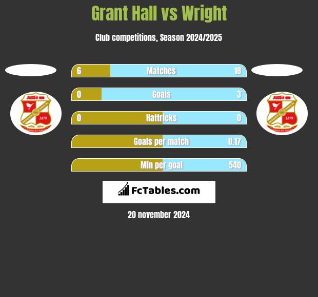 Grant Hall vs Wright h2h player stats