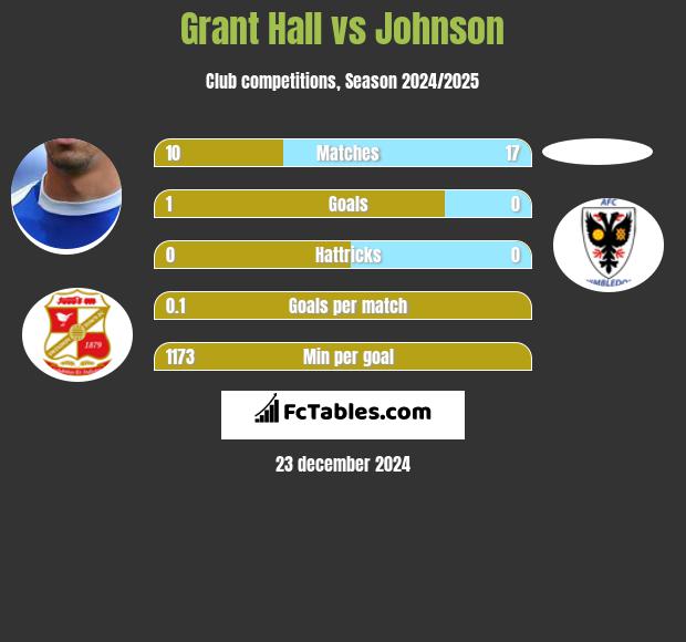 Grant Hall vs Johnson h2h player stats