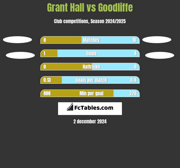 Grant Hall vs Goodliffe h2h player stats